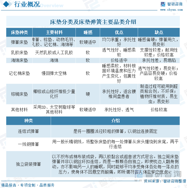 2023年中国床垫弹簧钢丝行业现状及趋势分析：酒店住宿业床垫存量更新及新增需求带(图1)