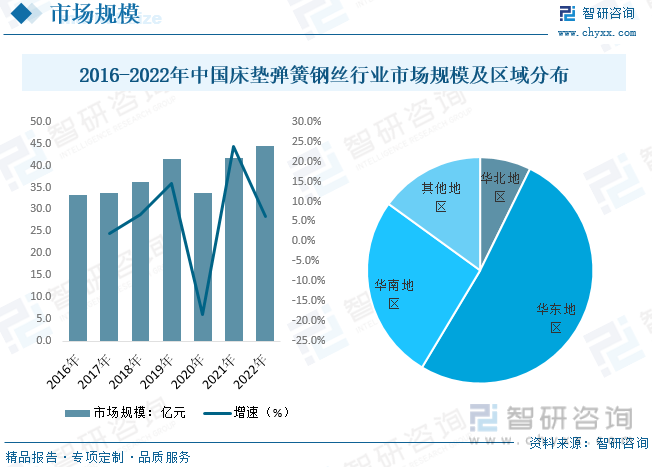 2023年中国床垫弹簧钢丝行业现状及趋势分析：酒店住宿业床垫存量更新及新增需求带(图4)