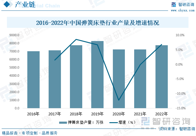2023年中国床垫弹簧钢丝行业现状及趋势分析：酒店住宿业床垫存量更新及新增需求带(图3)