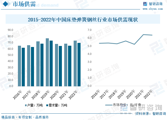 2023年中国床垫弹簧钢丝行业现状及趋势分析：酒店住宿业床垫存量更新及新增需求带(图5)