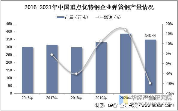 2022年中国弹簧钢行业分析需求推动下高性能产品为行业主要发展趋势「图」(图5)