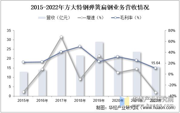 2022年中国弹簧钢行业分析需求推动下高性能产品为行业主要发展趋势「图」(图7)